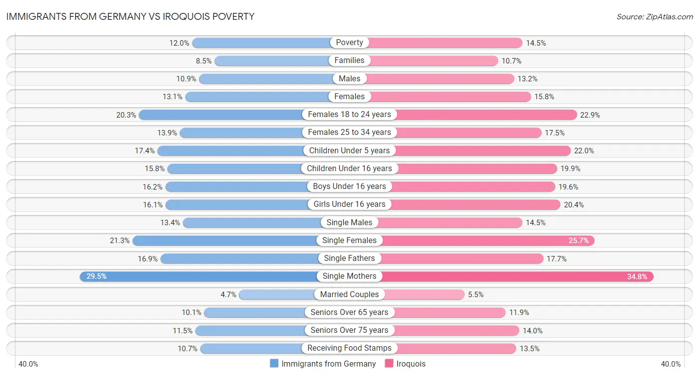 Immigrants from Germany vs Iroquois Poverty