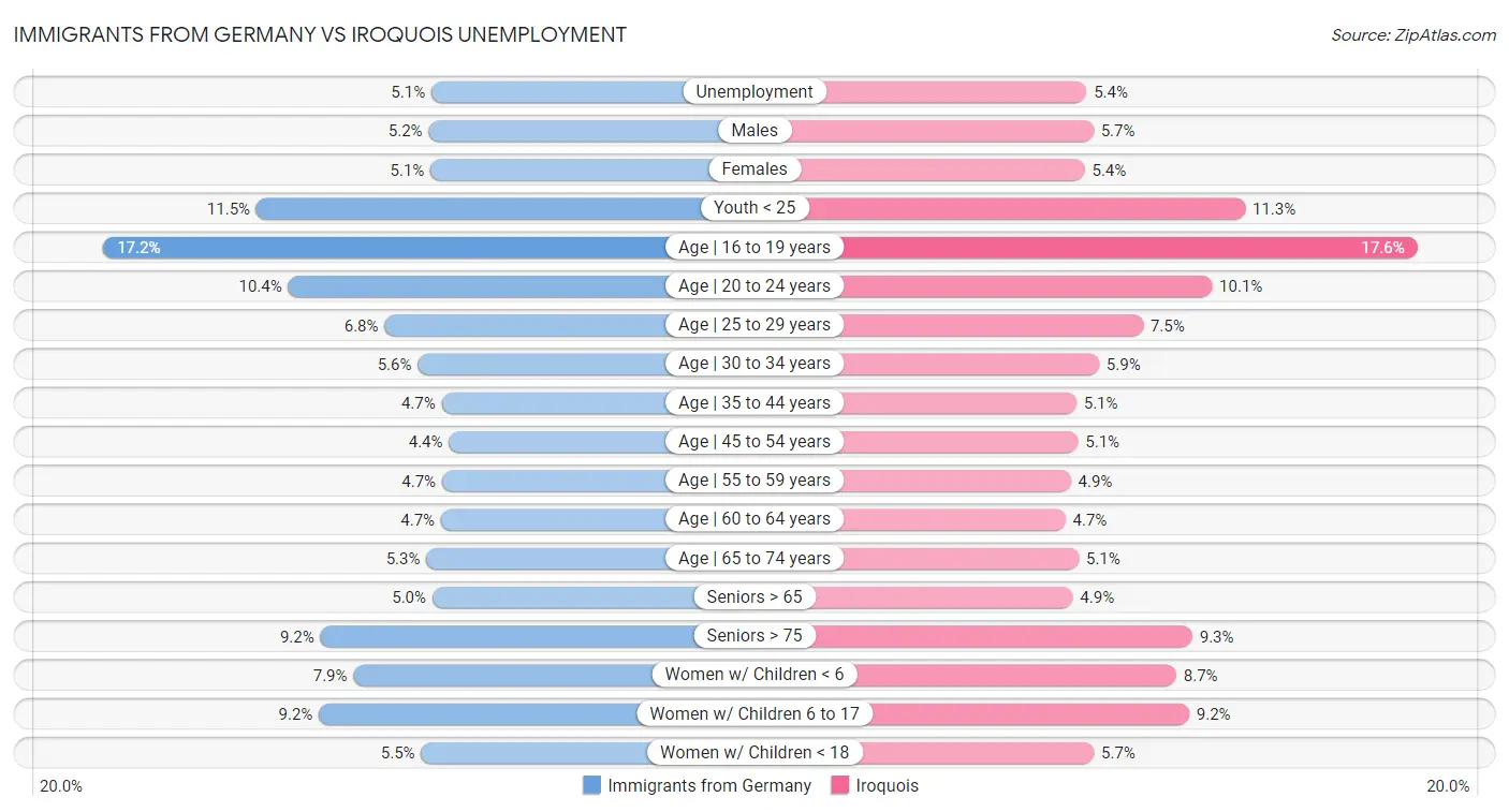 Immigrants from Germany vs Iroquois Unemployment