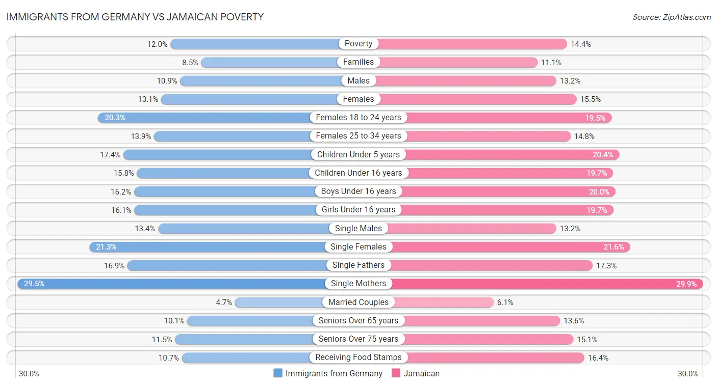 Immigrants from Germany vs Jamaican Poverty