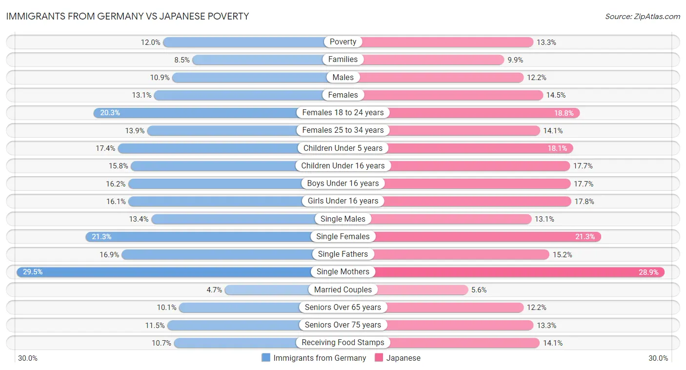 Immigrants from Germany vs Japanese Poverty