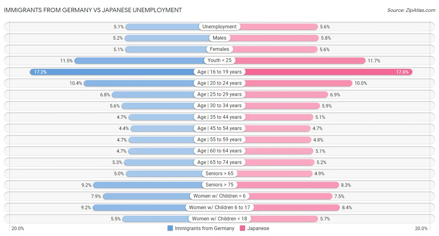 Immigrants from Germany vs Japanese Unemployment