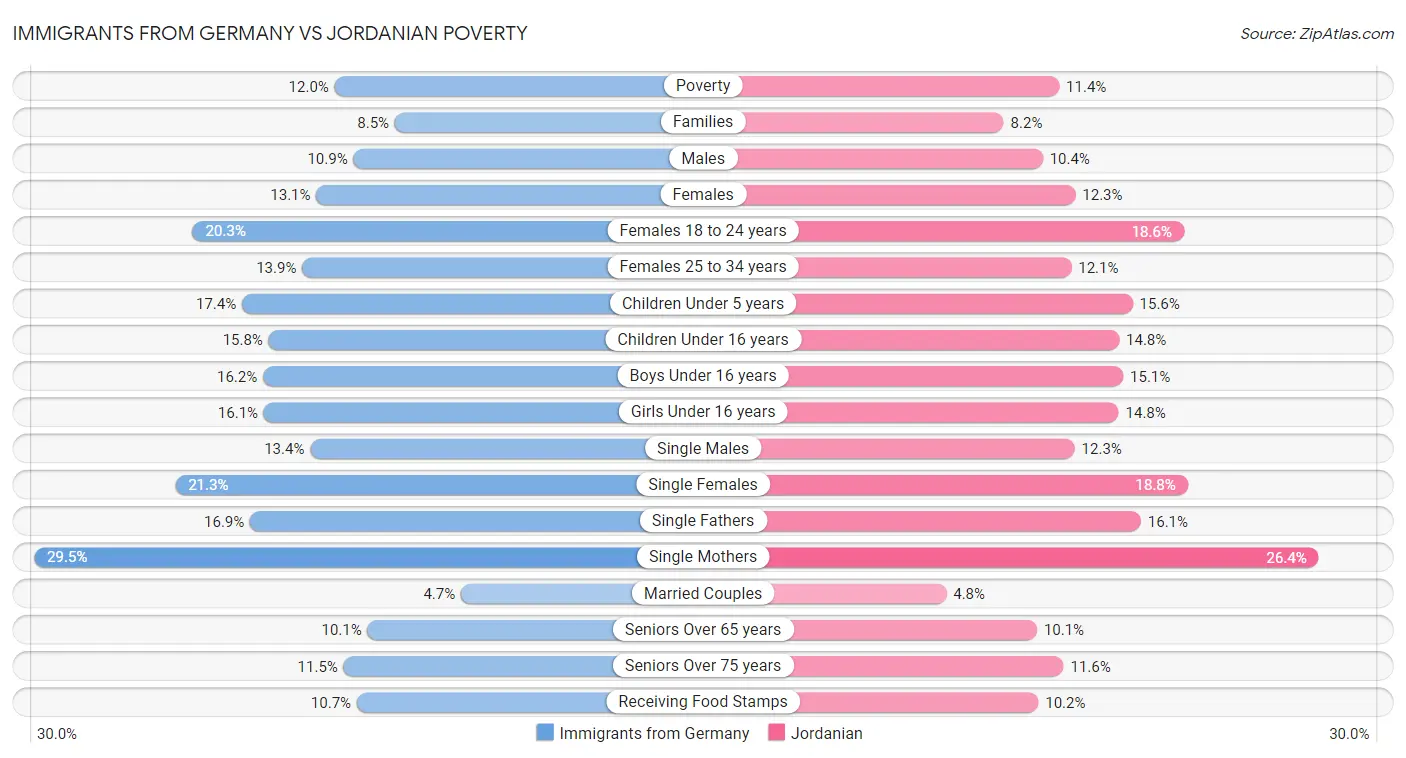 Immigrants from Germany vs Jordanian Poverty