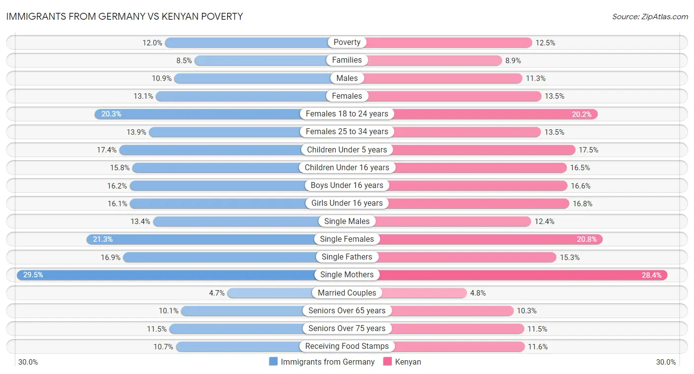 Immigrants from Germany vs Kenyan Poverty