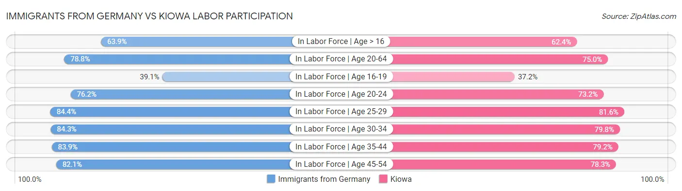 Immigrants from Germany vs Kiowa Labor Participation