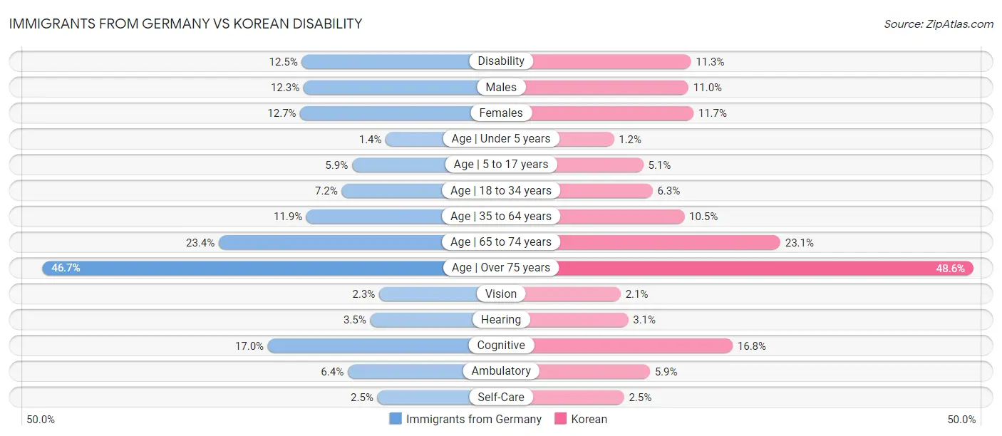 Immigrants from Germany vs Korean Disability
