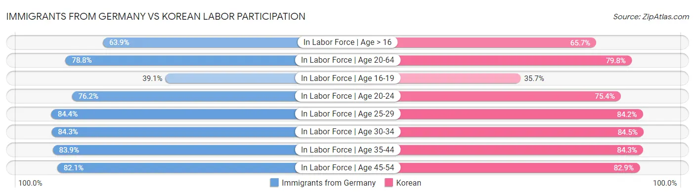 Immigrants from Germany vs Korean Labor Participation