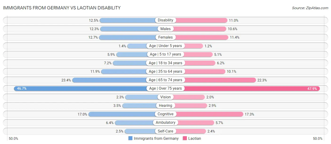 Immigrants from Germany vs Laotian Disability