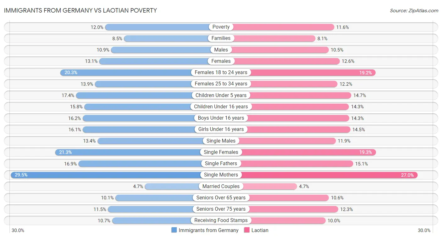 Immigrants from Germany vs Laotian Poverty