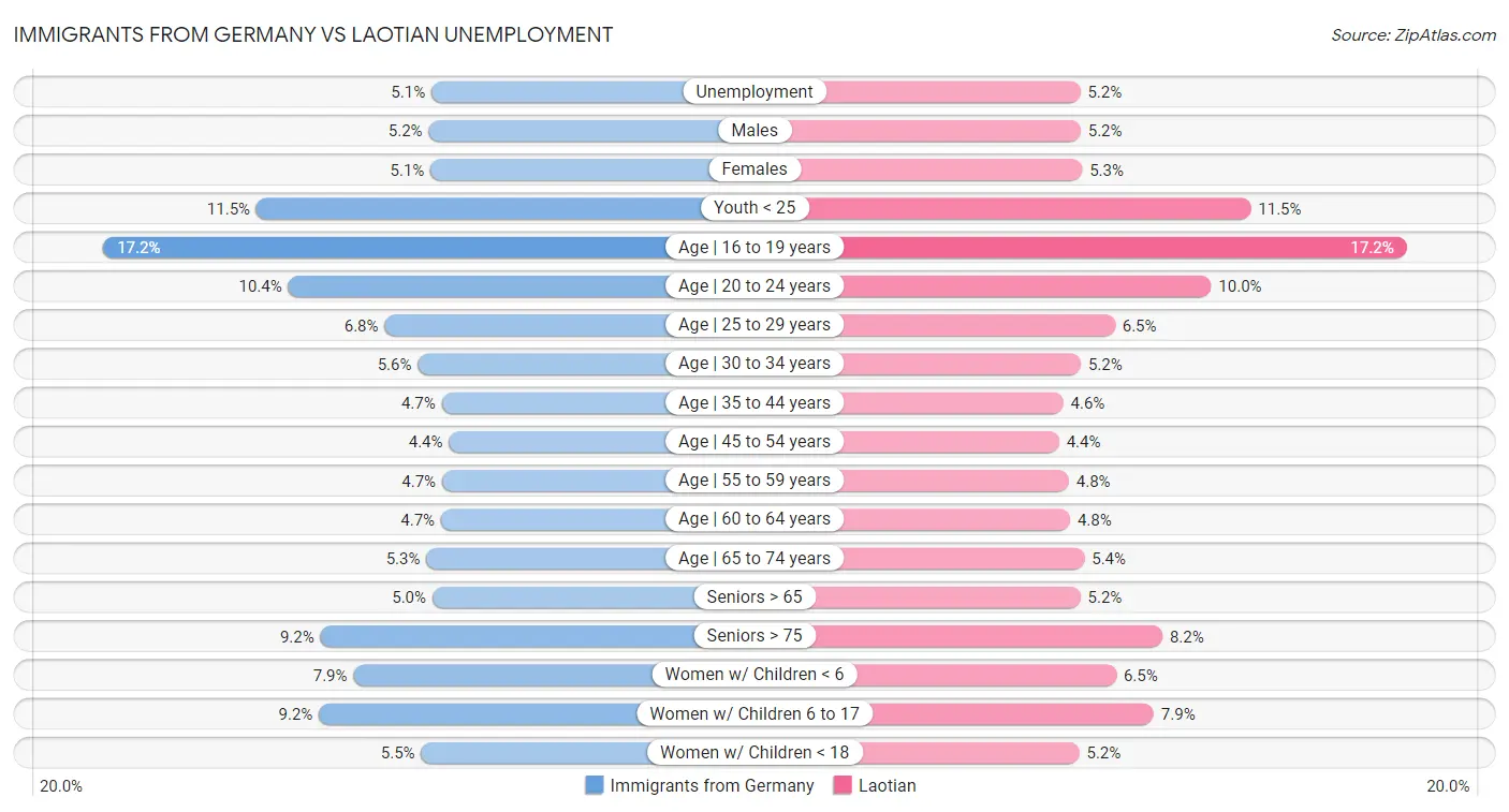 Immigrants from Germany vs Laotian Unemployment
