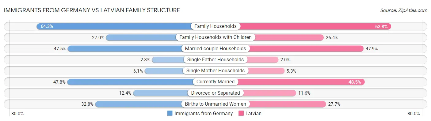 Immigrants from Germany vs Latvian Family Structure