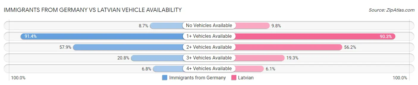 Immigrants from Germany vs Latvian Vehicle Availability