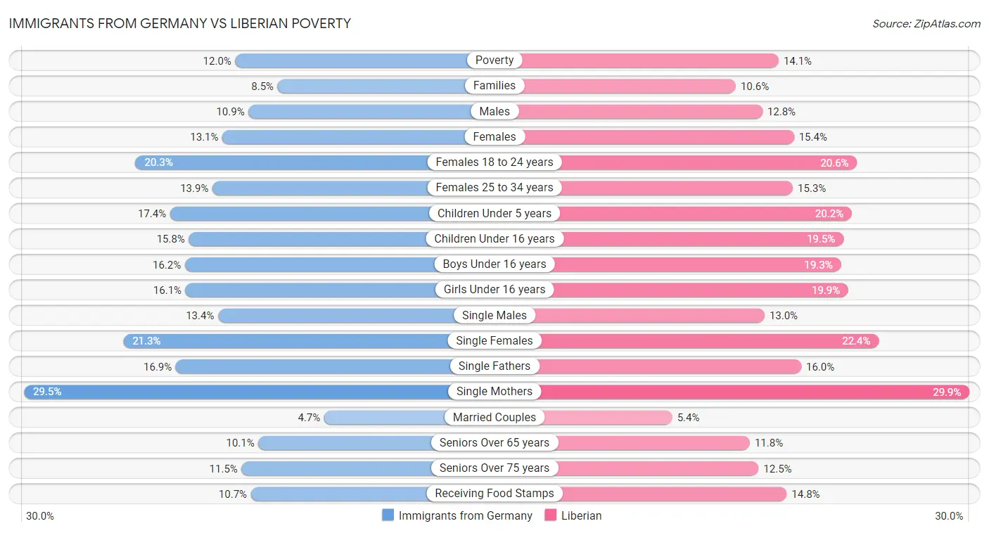 Immigrants from Germany vs Liberian Poverty