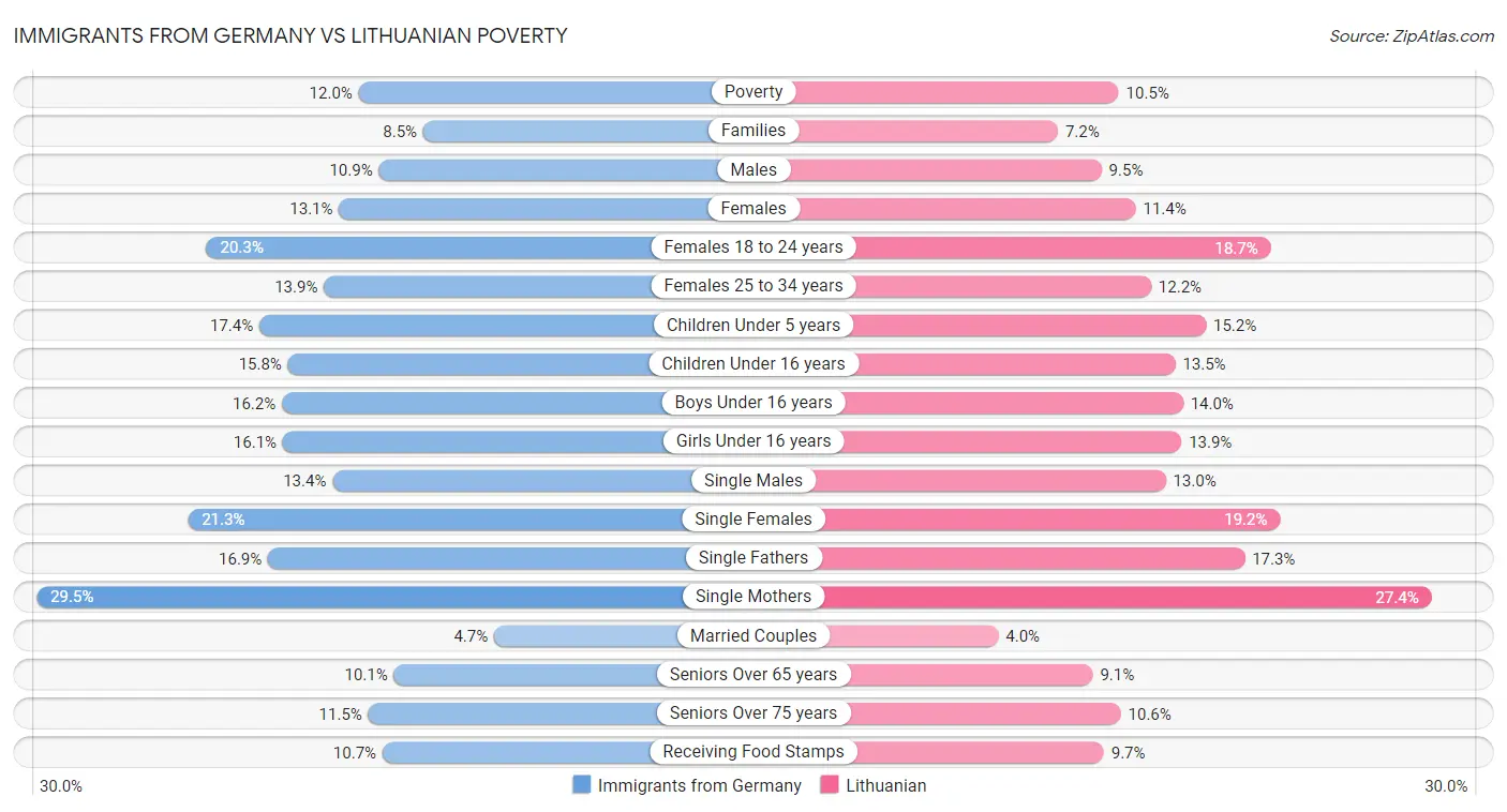Immigrants from Germany vs Lithuanian Poverty
