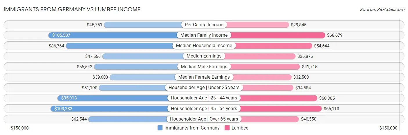 Immigrants from Germany vs Lumbee Income