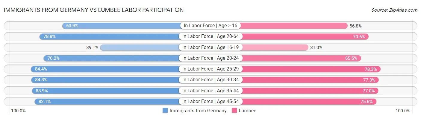 Immigrants from Germany vs Lumbee Labor Participation