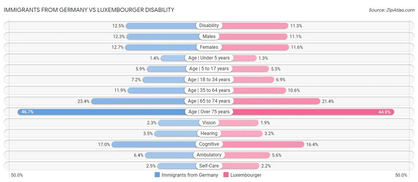 Immigrants from Germany vs Luxembourger Disability