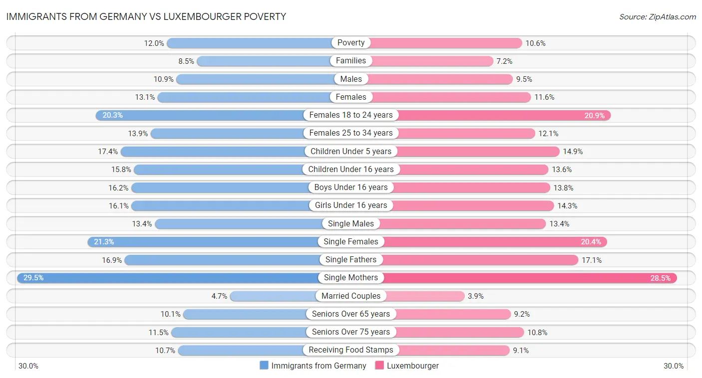 Immigrants from Germany vs Luxembourger Poverty