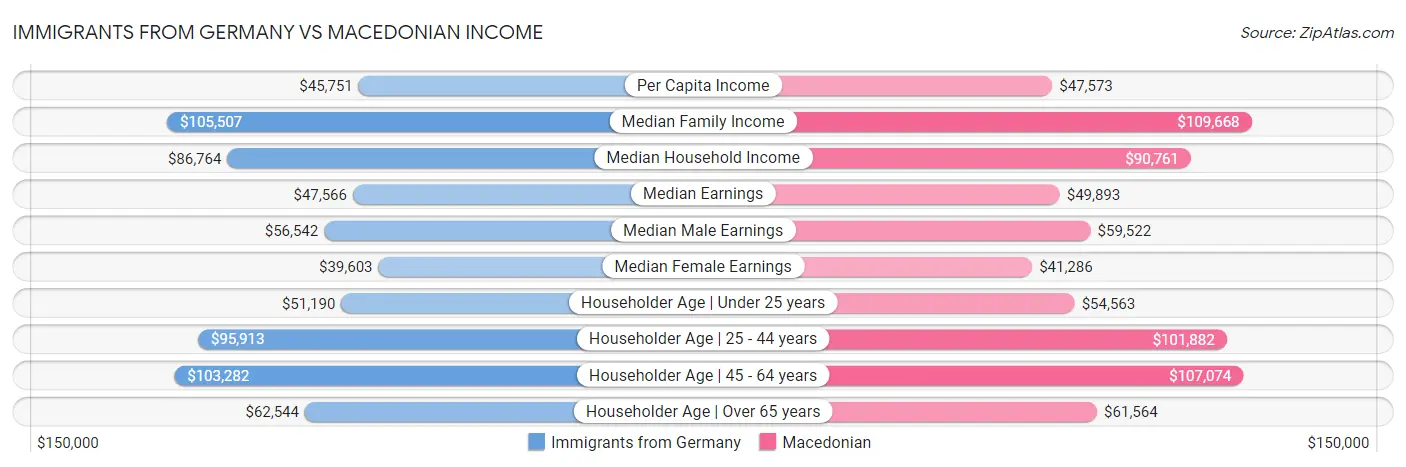 Immigrants from Germany vs Macedonian Income