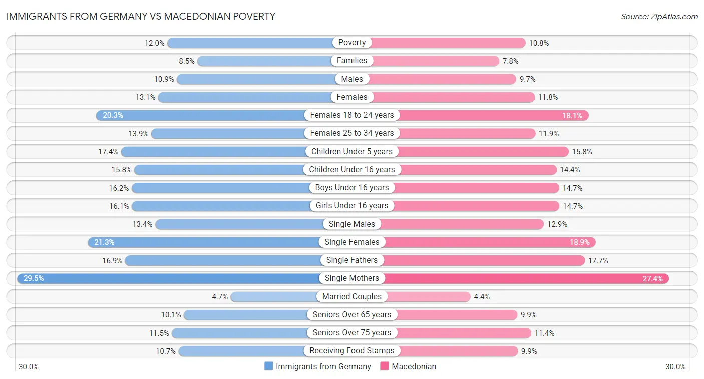 Immigrants from Germany vs Macedonian Poverty