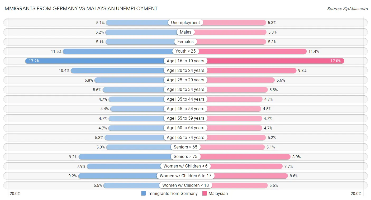 Immigrants from Germany vs Malaysian Unemployment
