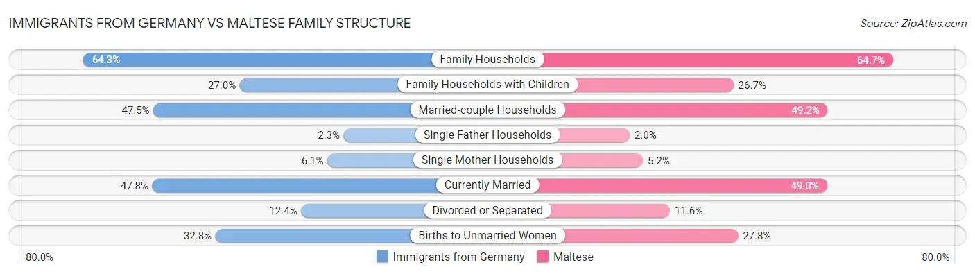 Immigrants from Germany vs Maltese Family Structure