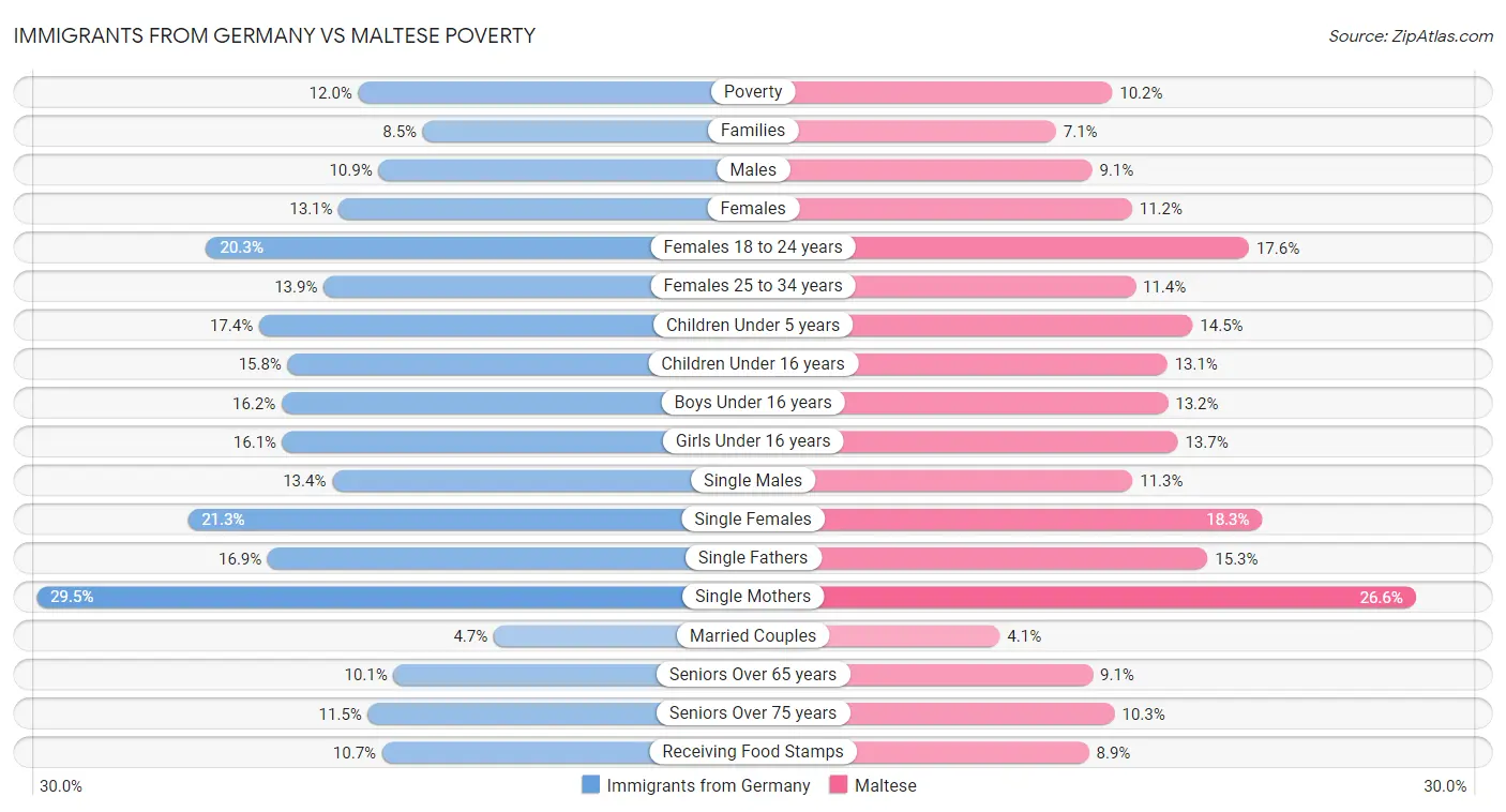 Immigrants from Germany vs Maltese Poverty