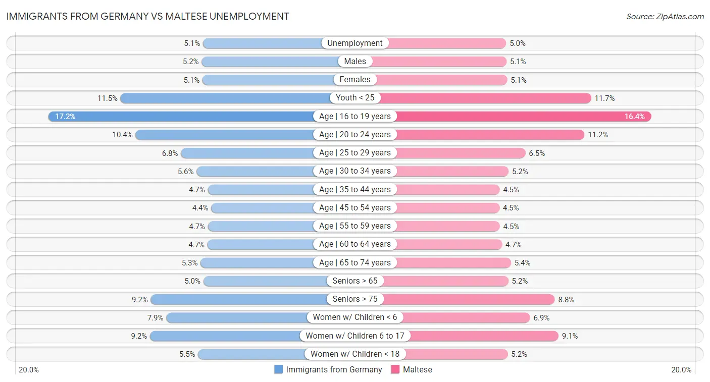 Immigrants from Germany vs Maltese Unemployment