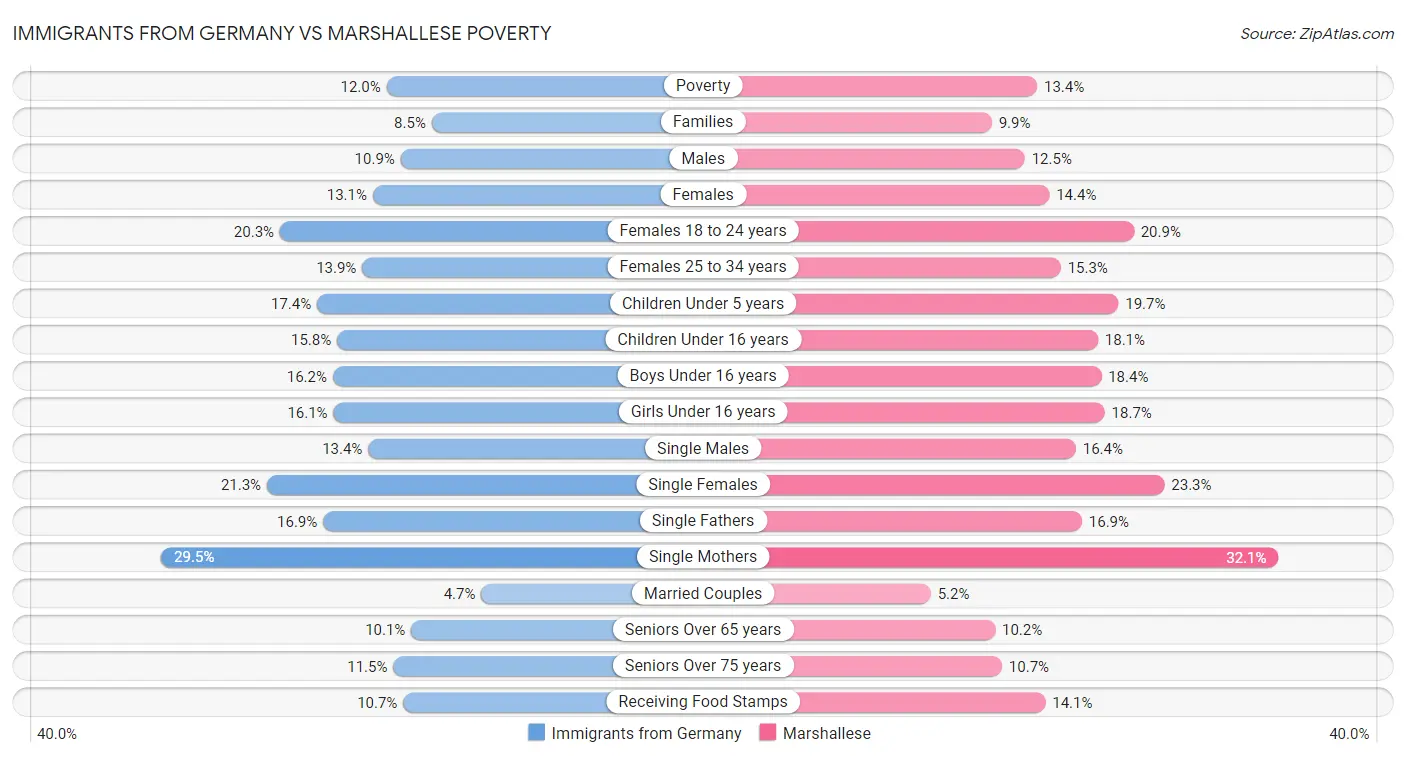 Immigrants from Germany vs Marshallese Poverty