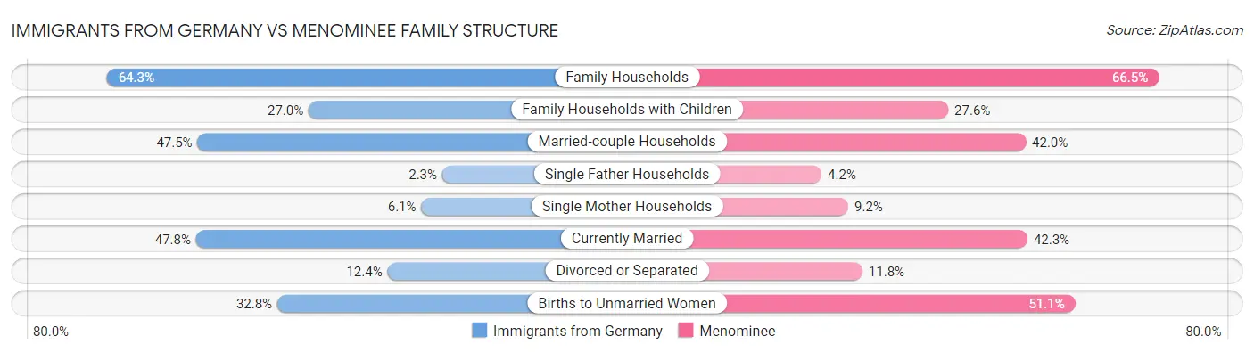 Immigrants from Germany vs Menominee Family Structure