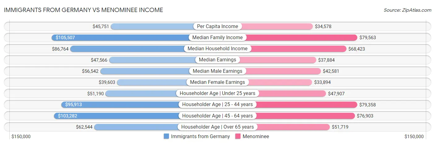 Immigrants from Germany vs Menominee Income