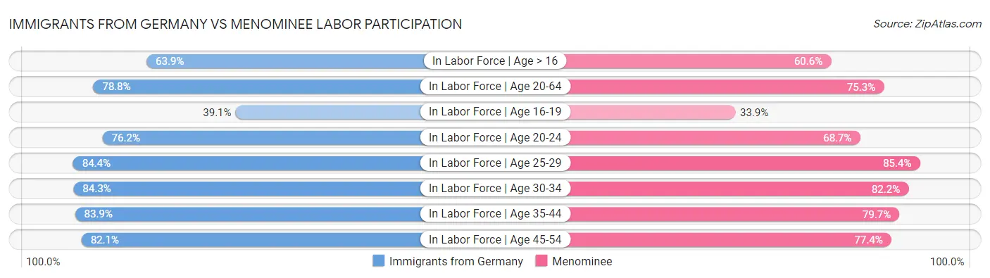 Immigrants from Germany vs Menominee Labor Participation