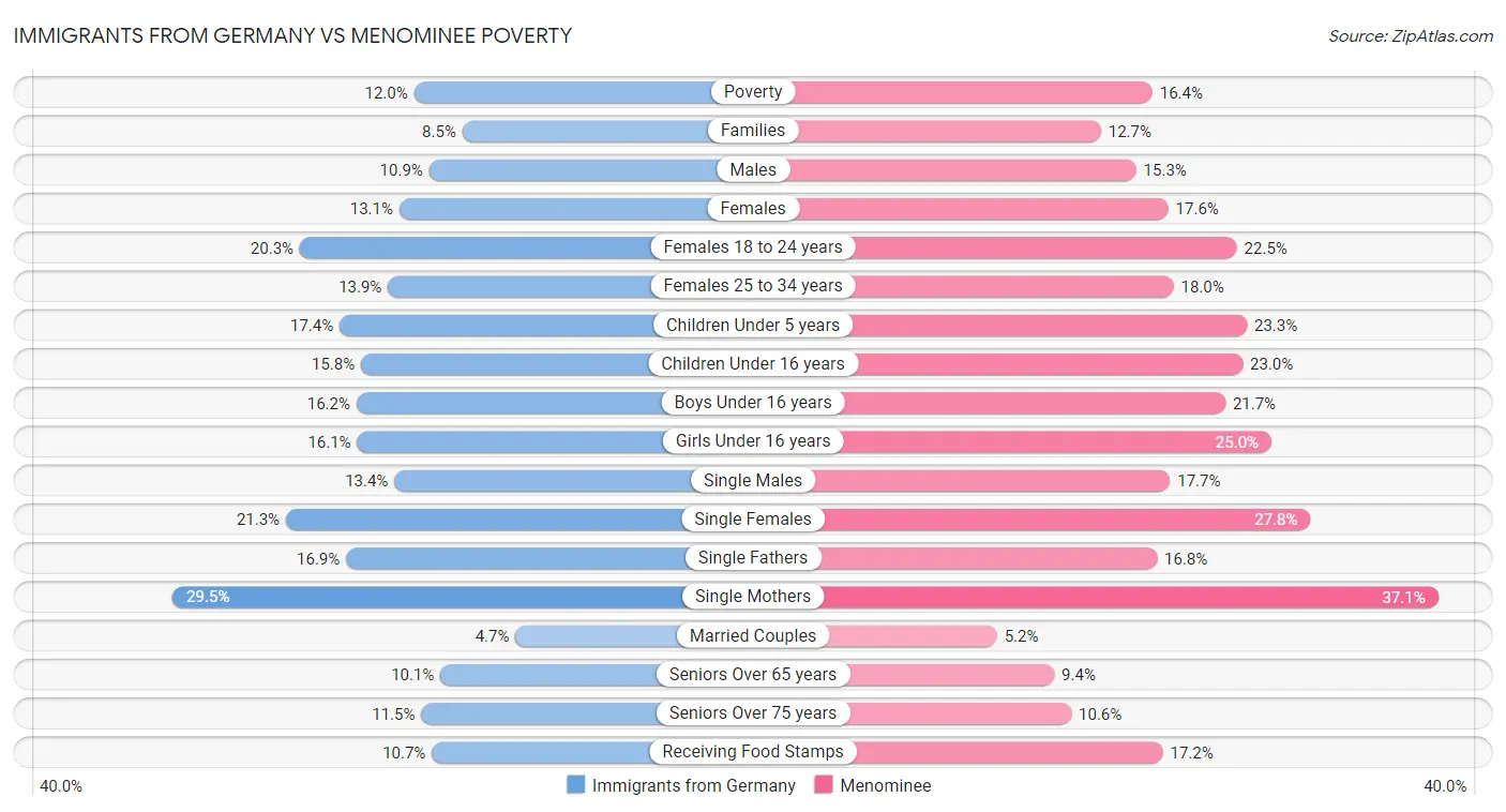 Immigrants from Germany vs Menominee Poverty