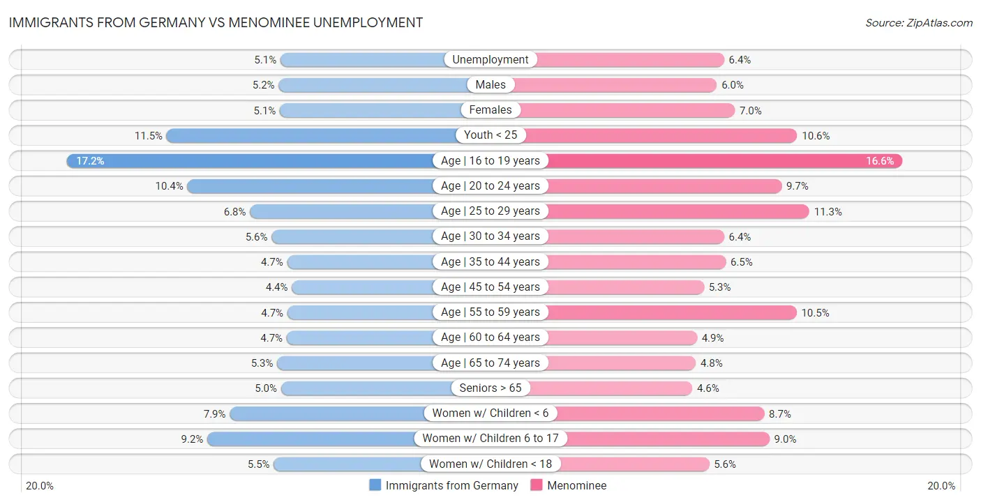Immigrants from Germany vs Menominee Unemployment