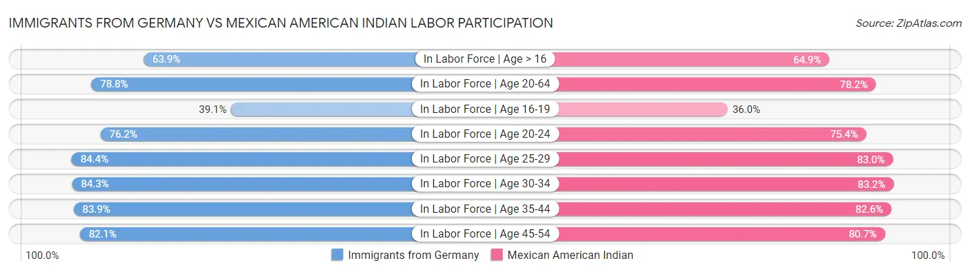 Immigrants from Germany vs Mexican American Indian Labor Participation
