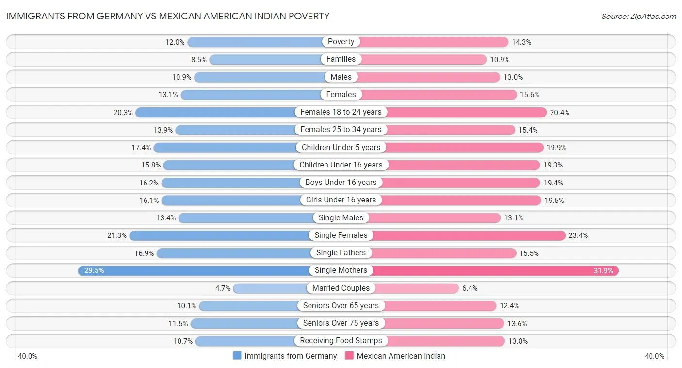 Immigrants from Germany vs Mexican American Indian Poverty