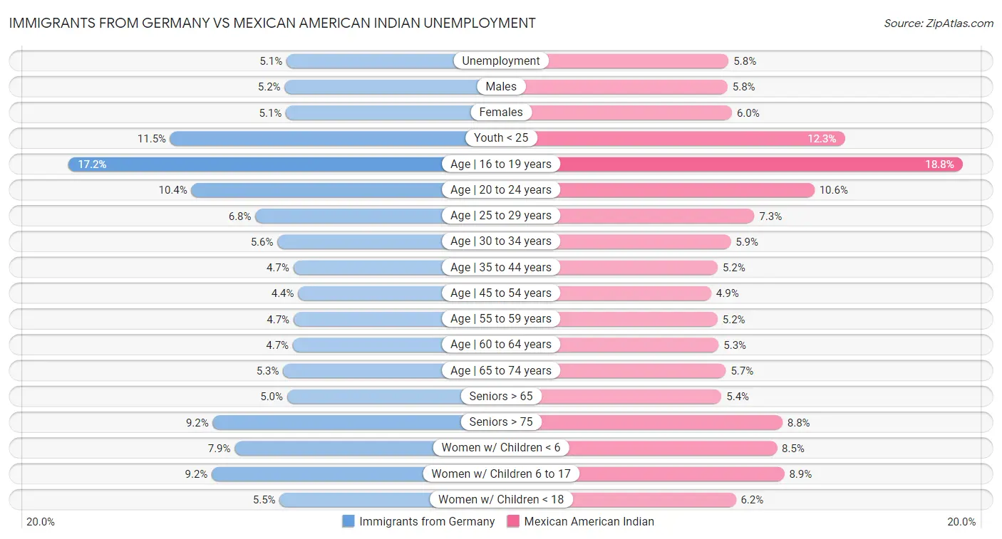 Immigrants from Germany vs Mexican American Indian Unemployment