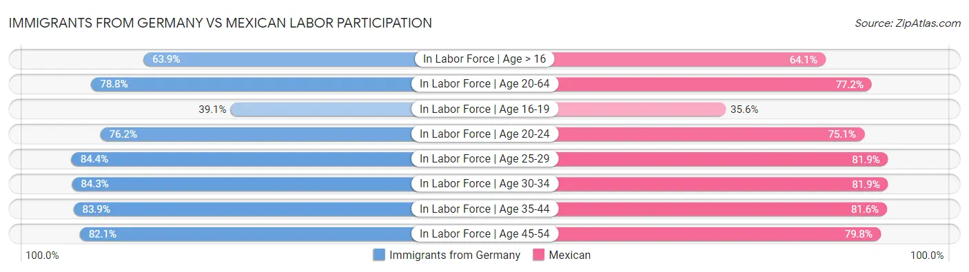 Immigrants from Germany vs Mexican Labor Participation