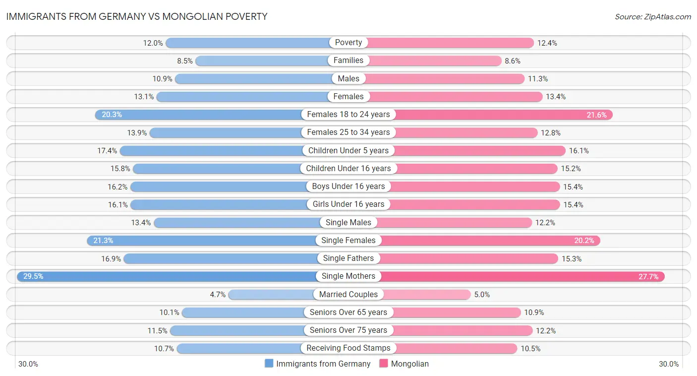 Immigrants from Germany vs Mongolian Poverty