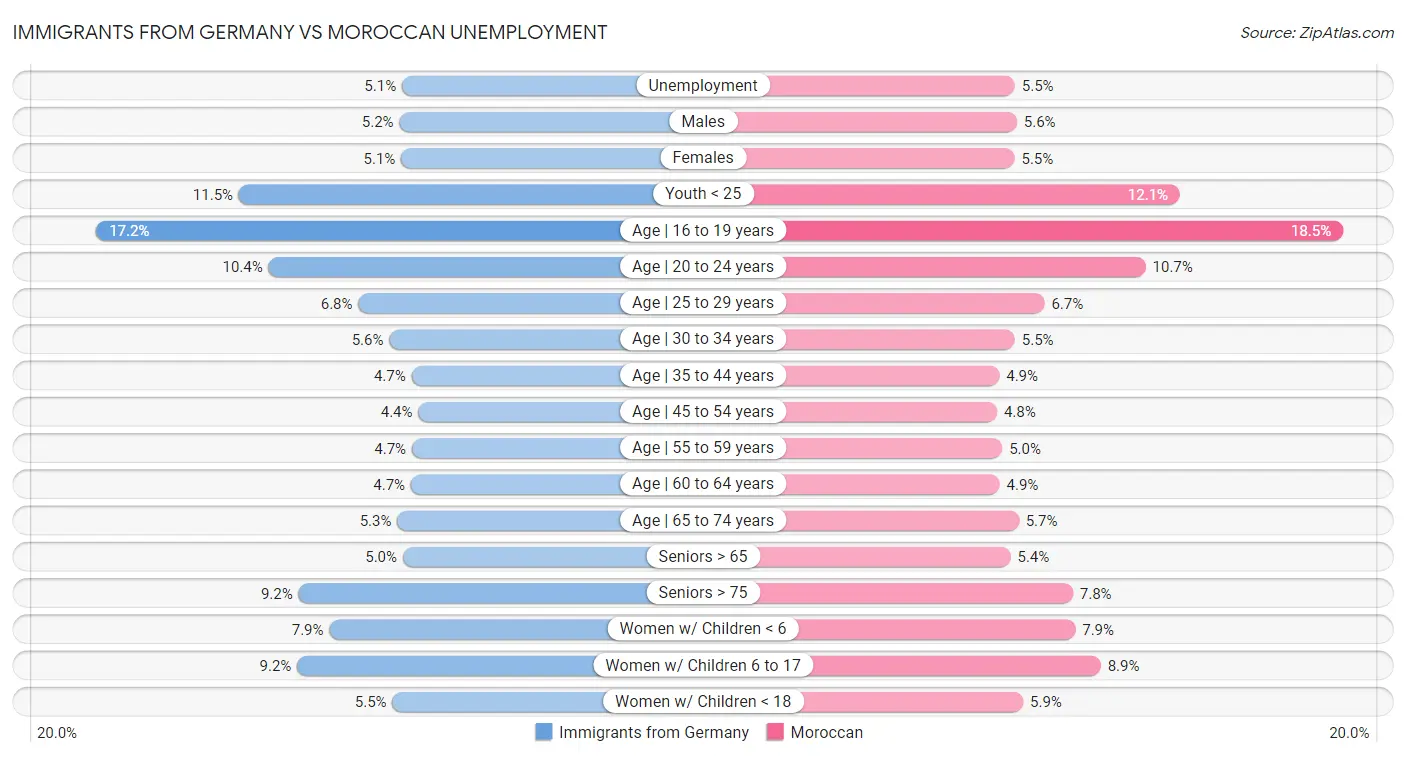 Immigrants from Germany vs Moroccan Unemployment