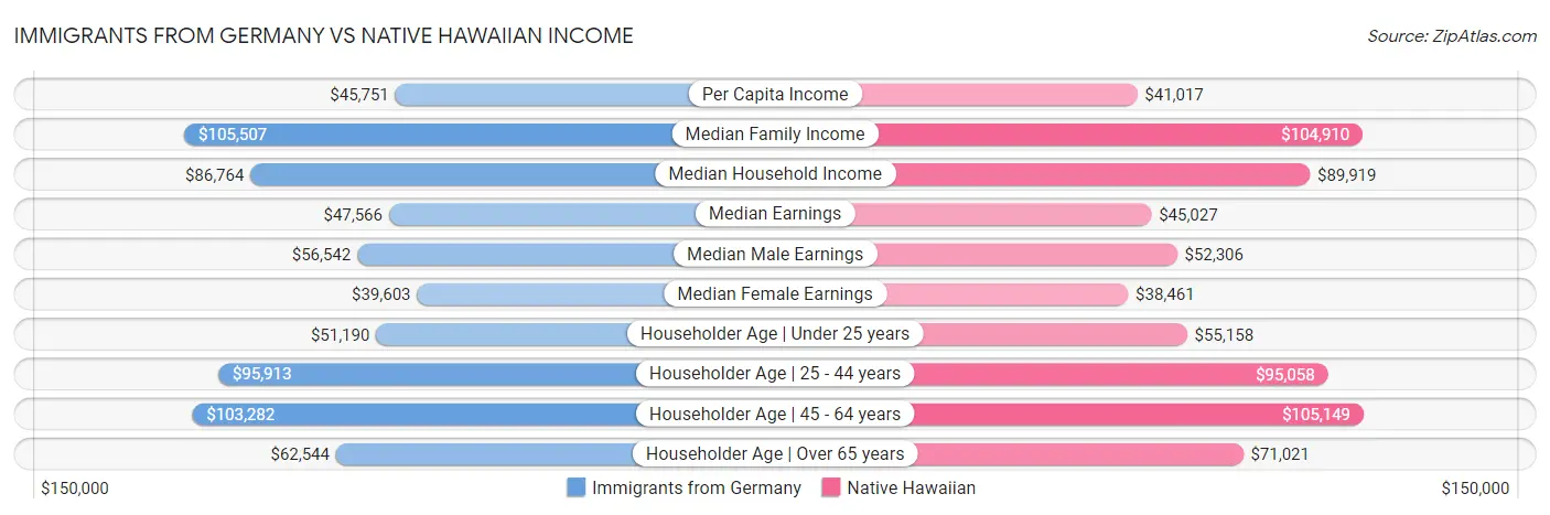 Immigrants from Germany vs Native Hawaiian Income