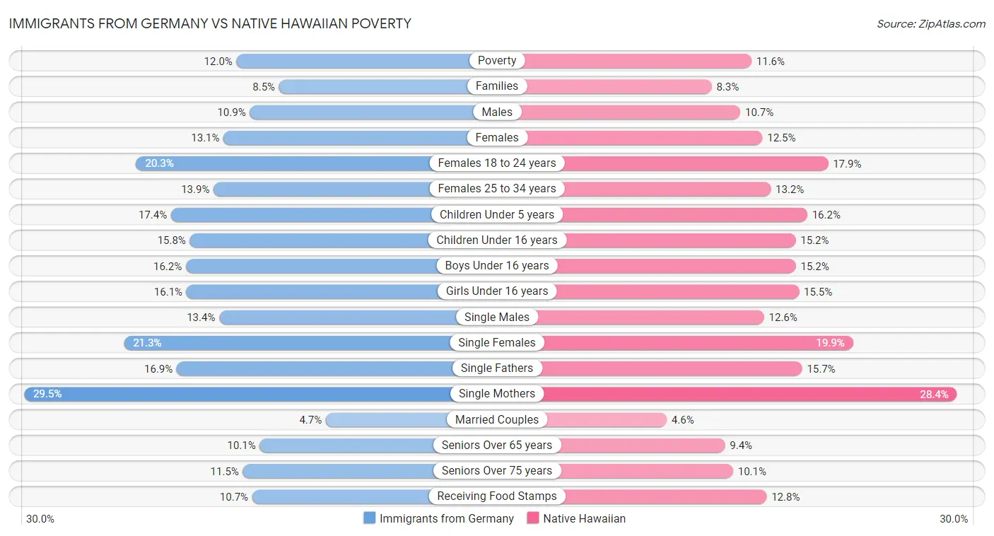Immigrants from Germany vs Native Hawaiian Poverty