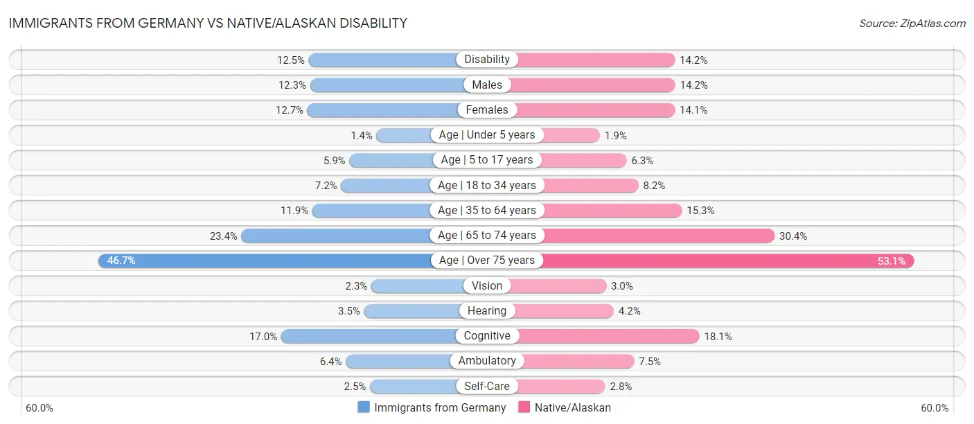 Immigrants from Germany vs Native/Alaskan Disability
