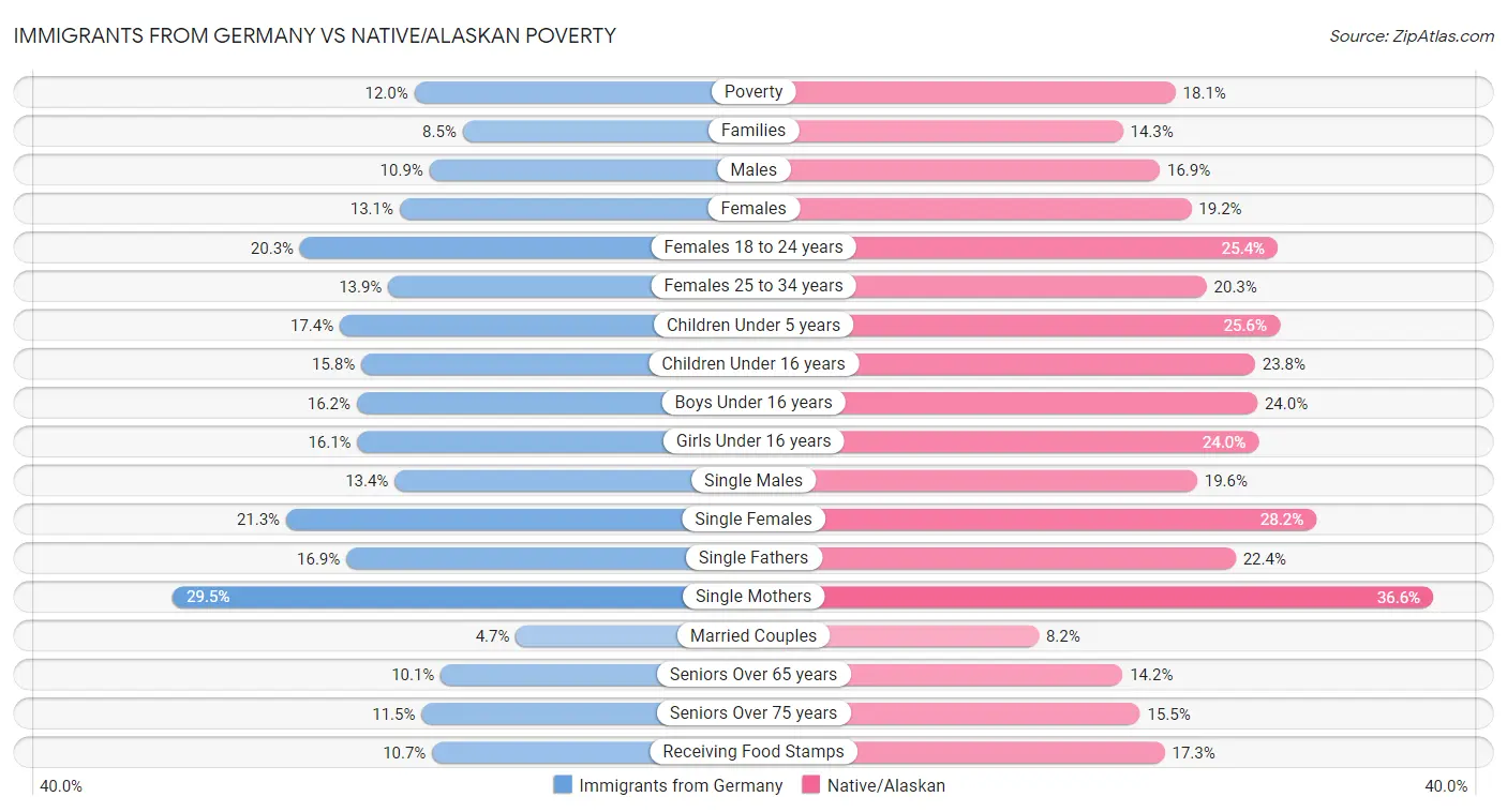 Immigrants from Germany vs Native/Alaskan Poverty
