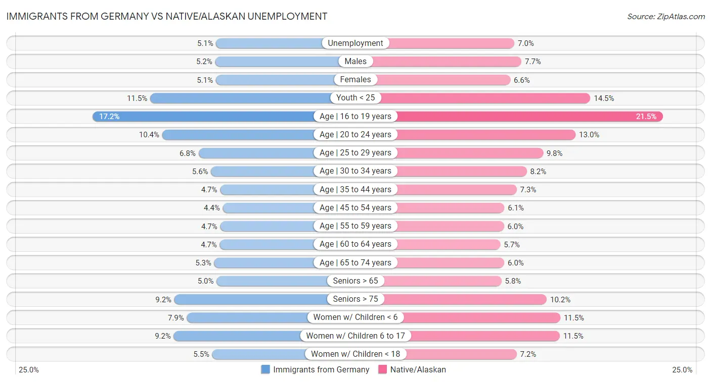 Immigrants from Germany vs Native/Alaskan Unemployment