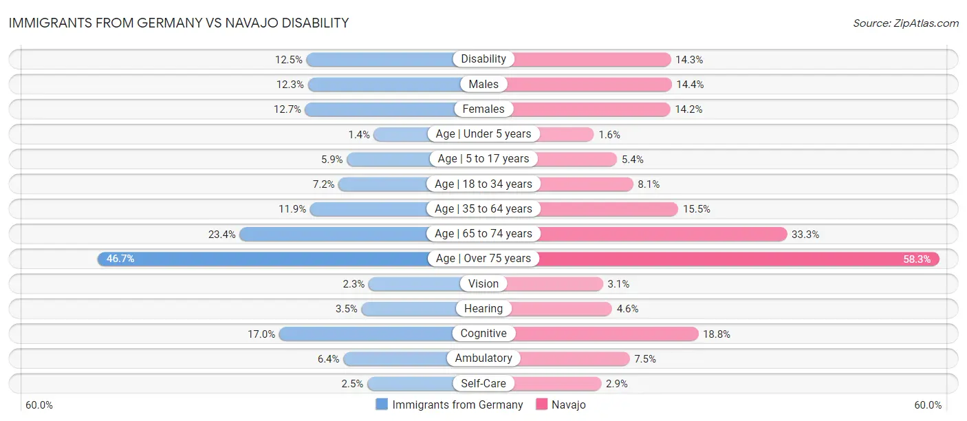 Immigrants from Germany vs Navajo Disability