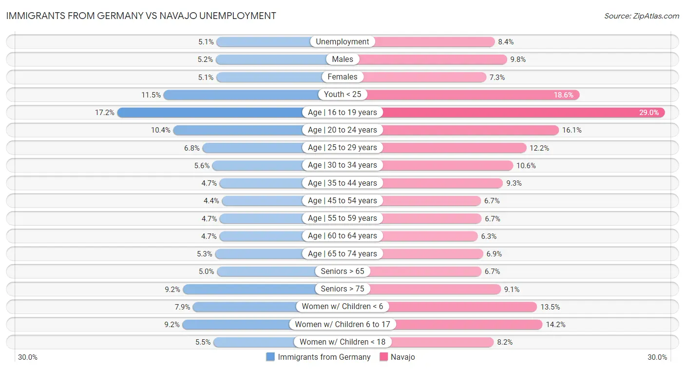 Immigrants from Germany vs Navajo Unemployment