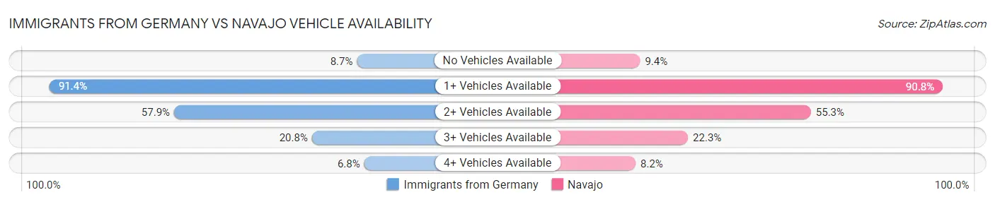 Immigrants from Germany vs Navajo Vehicle Availability