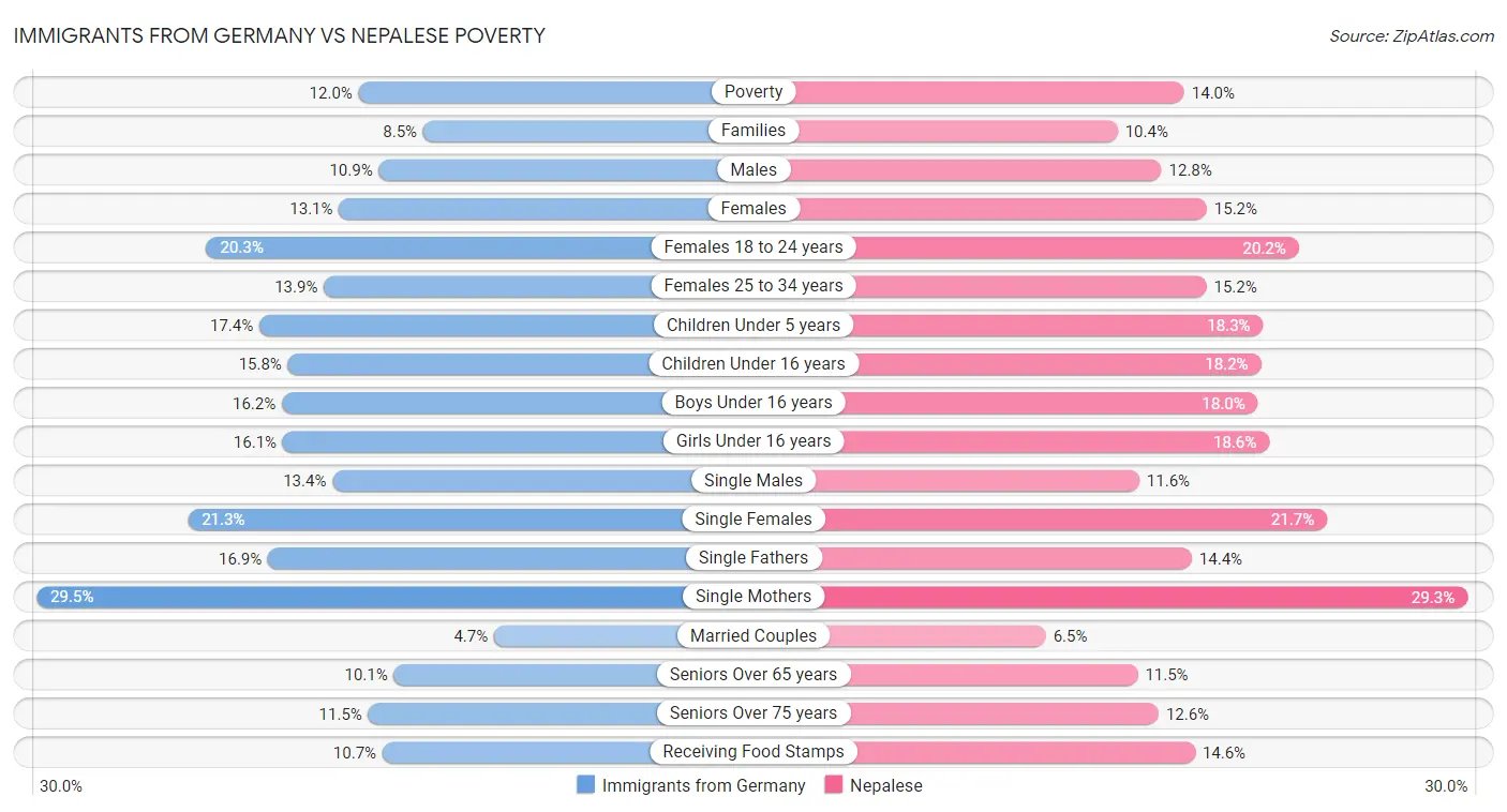 Immigrants from Germany vs Nepalese Poverty