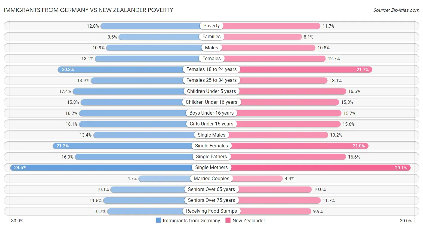 Immigrants from Germany vs New Zealander Poverty