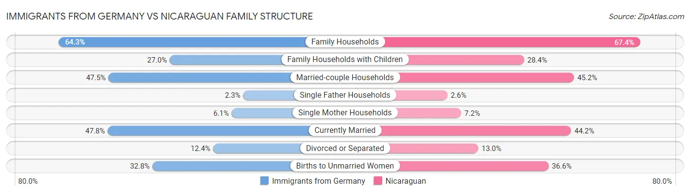 Immigrants from Germany vs Nicaraguan Family Structure